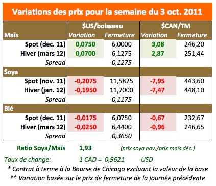 Prix des grains 7 oct 11